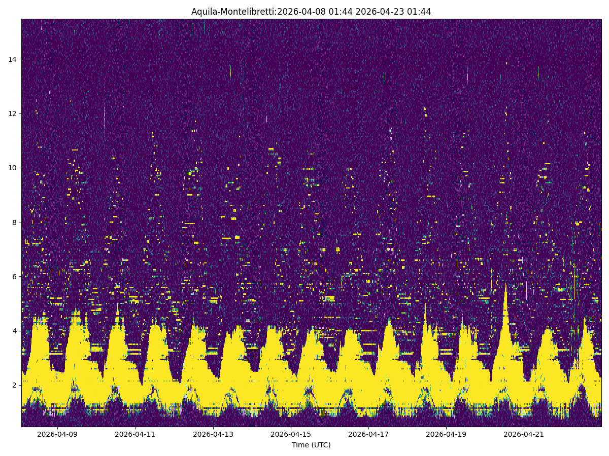 images\ionodati\Ionogrammi\Aquila\Montelibretti\overview_ft_Aquila_Montelibretti.png